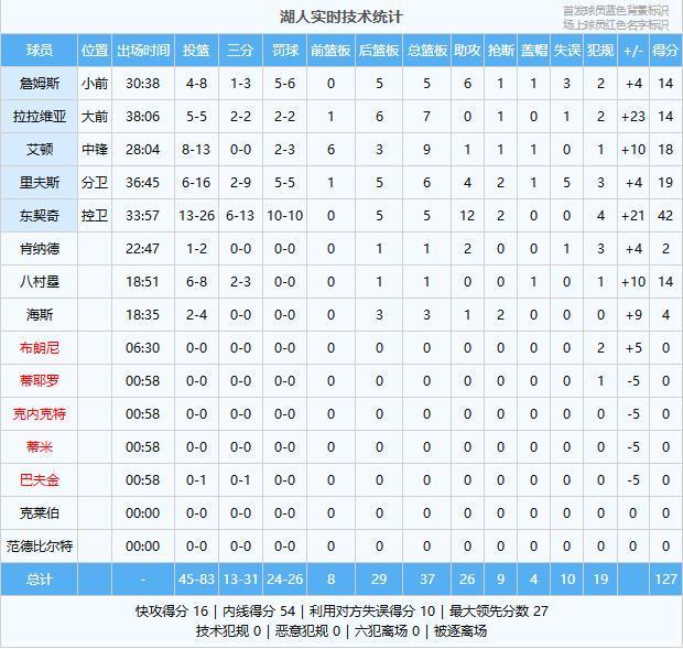 湖人127-113轻取骑士东契奇复出率队胜出锁定季后