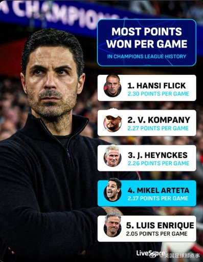 阿尔特塔跻身欧冠历史主帅场均得分榜第四位